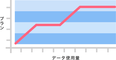 データの使用量に応じた料金プラン